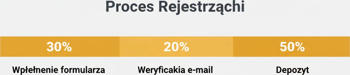 Infografika przedstawiająca etapy procesu rejestracji w kasynie.